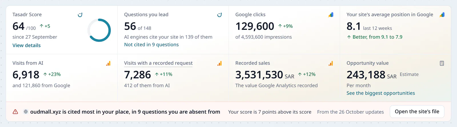 The top card of the Tasadr Score page with eight numbers: a score of 64 out of 100, 56 of 148 questions led, Google clicks, AI visits, visits with a recorded request, recorded sales and opportunity value, over a red line naming the competing site cited most in the store's place.