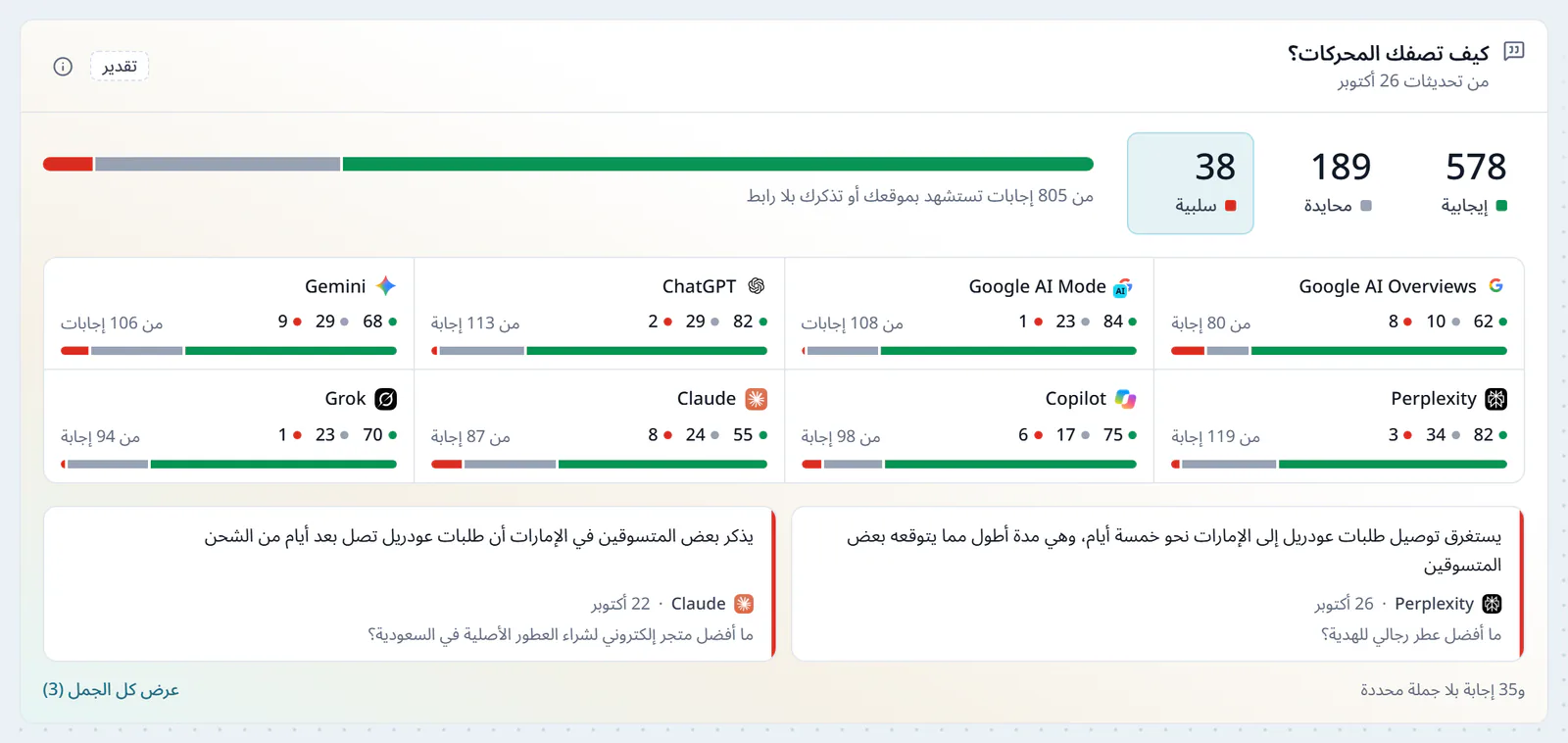 بطاقة كيف تصفك المحركات، شريط يقسم الإجابات إلى إيجابية ومحايدة وسلبية، ونبرة كل محرك من الثمانية، وجملتان سلبيتان كما كتبهما المحركان عن مدة التوصيل