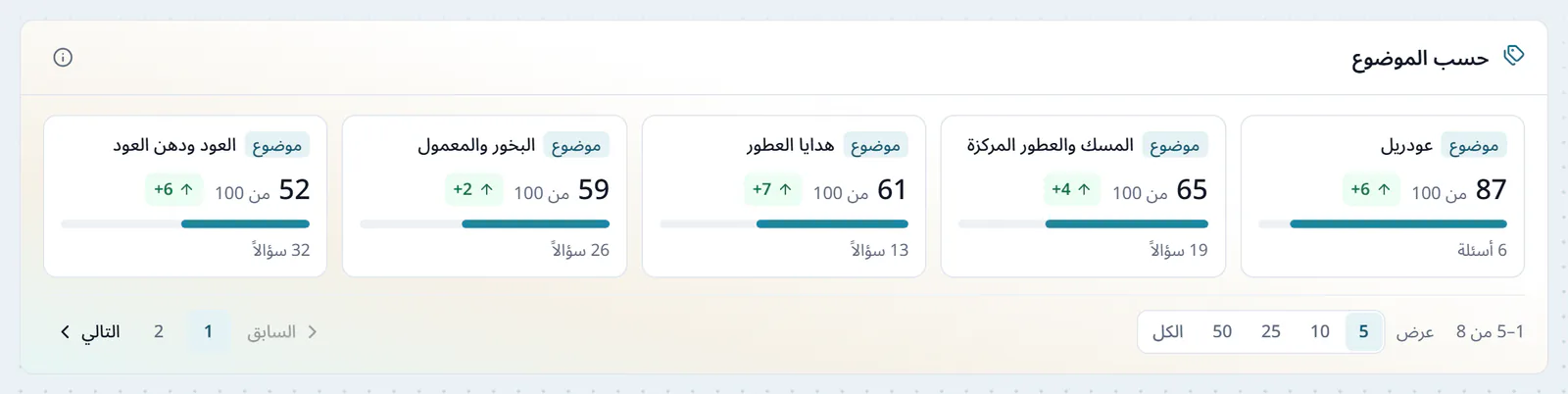 بطاقة حسب الموضوع في صفحة المواضيع، خمسة مواضيع لمتجر عطور، لكل موضوع درجته من 100 وتغيّرها وعدد أسئلته