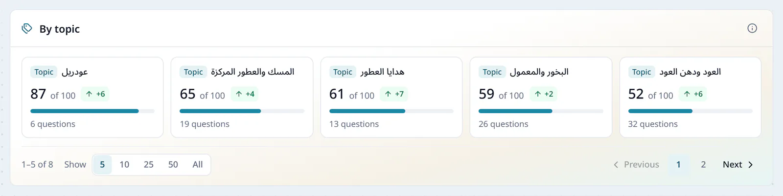 The By topic card on the Topics page: five topics of a perfume store, each with its score out of 100, its change and its number of questions.