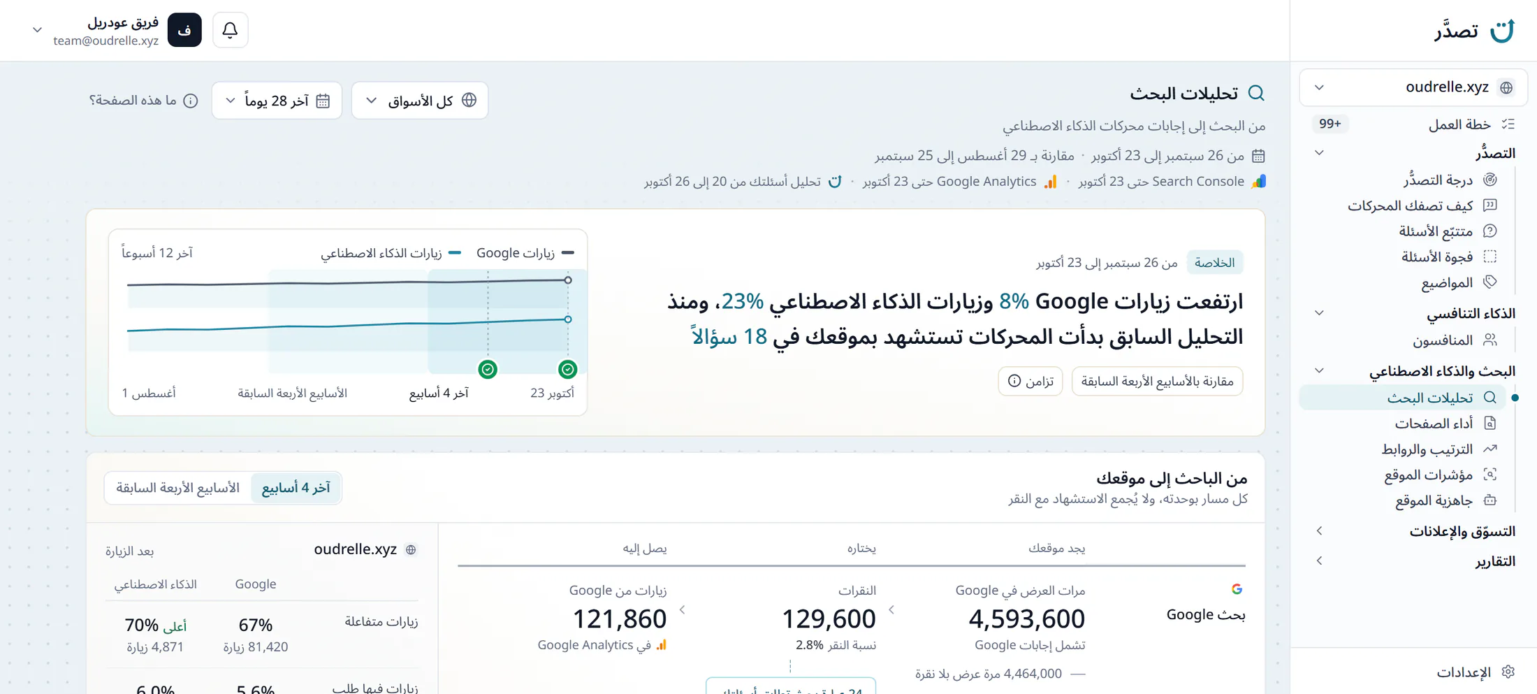 صفحة تحليلات البحث في لوحة تصدَّر، خلاصة تقول إن زيارات Google ارتفعت 8% وزيارات الذكاء الاصطناعي 23%، وخط زيارات كل جانب في آخر 12 أسبوعاً، وبداية المسار من الباحث إلى الموقع