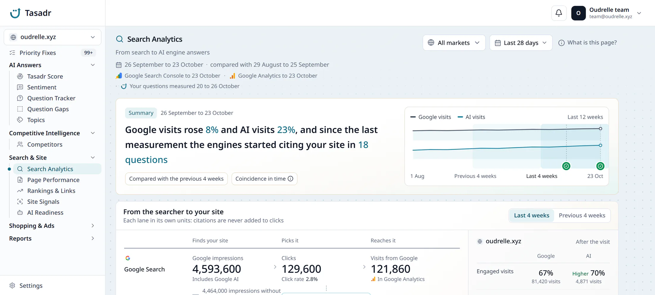 The Search Analytics page of the Tasadr dashboard: a summary saying Google visits rose 8% and AI visits 23%, each side's visits over the last 12 weeks, and the start of the path from the searcher to the site.