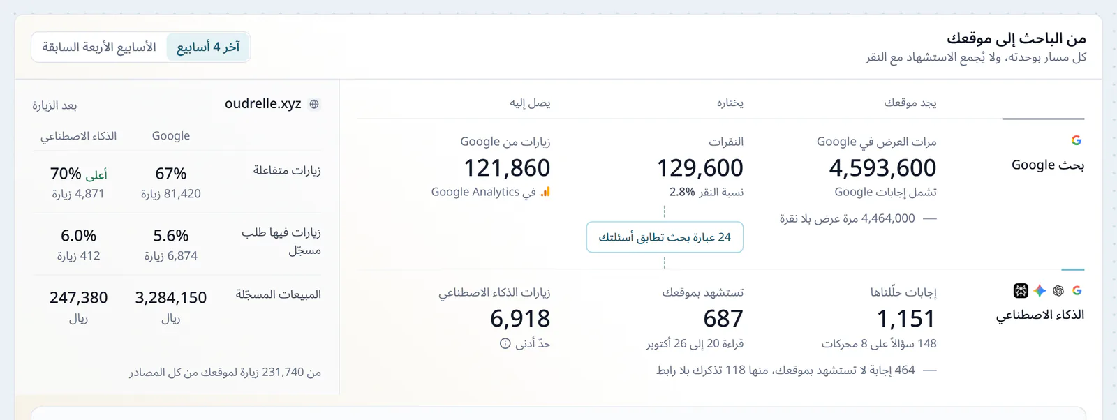المسار من الباحث إلى موقعك في تحليلات البحث، مسار Google من مرات العرض في النتائج إلى النقرات إلى الزيارات، ومسار محركات الذكاء الاصطناعي من الإجابات إلى الاستشهاد بالموقع إلى الزيارات، وما يحدث بعد الزيارة في كل مسار، وعبارات البحث التي تطابق أسئلتك