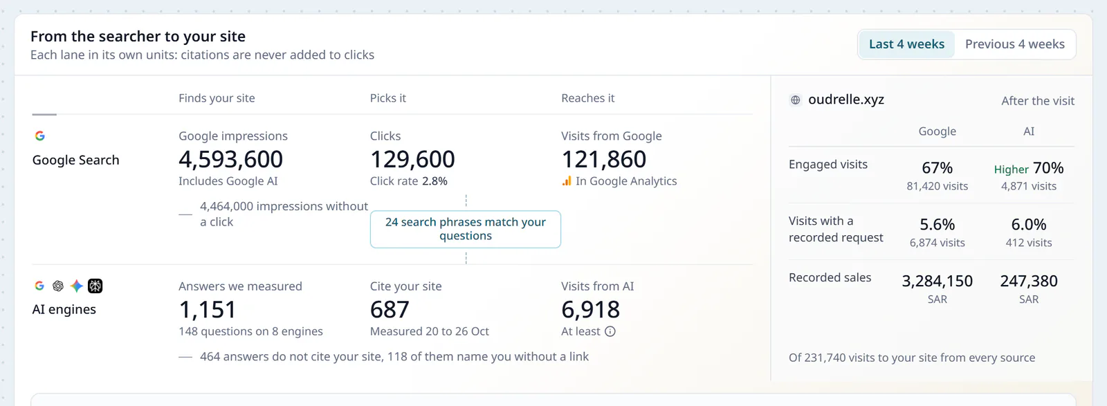 From the searcher to your site in Search Analytics: Google's lane from impressions to clicks to visits, the AI engines' lane from answers to citations of the site to visits, what happens after the visit in each, and the search phrases that match your questions.