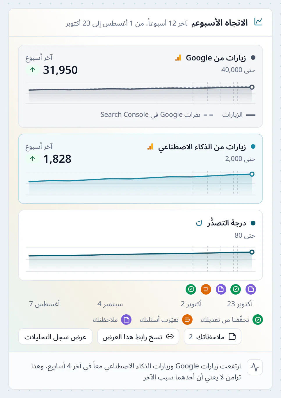 الاتجاه الأسبوعي في صفحة درجة التصدُّر، خط زيارات Google وخط زيارات الذكاء الاصطناعي وخط درجة التصدُّر، وعلامات التعديلات التي تحقّقنا منها، وتحتها سطر يقول إن زيارات Google والذكاء الاصطناعي ارتفعت معاً في آخر 4 أسابيع، وهذا تزامن لا يعني أن أحدهما سبب الآخر
