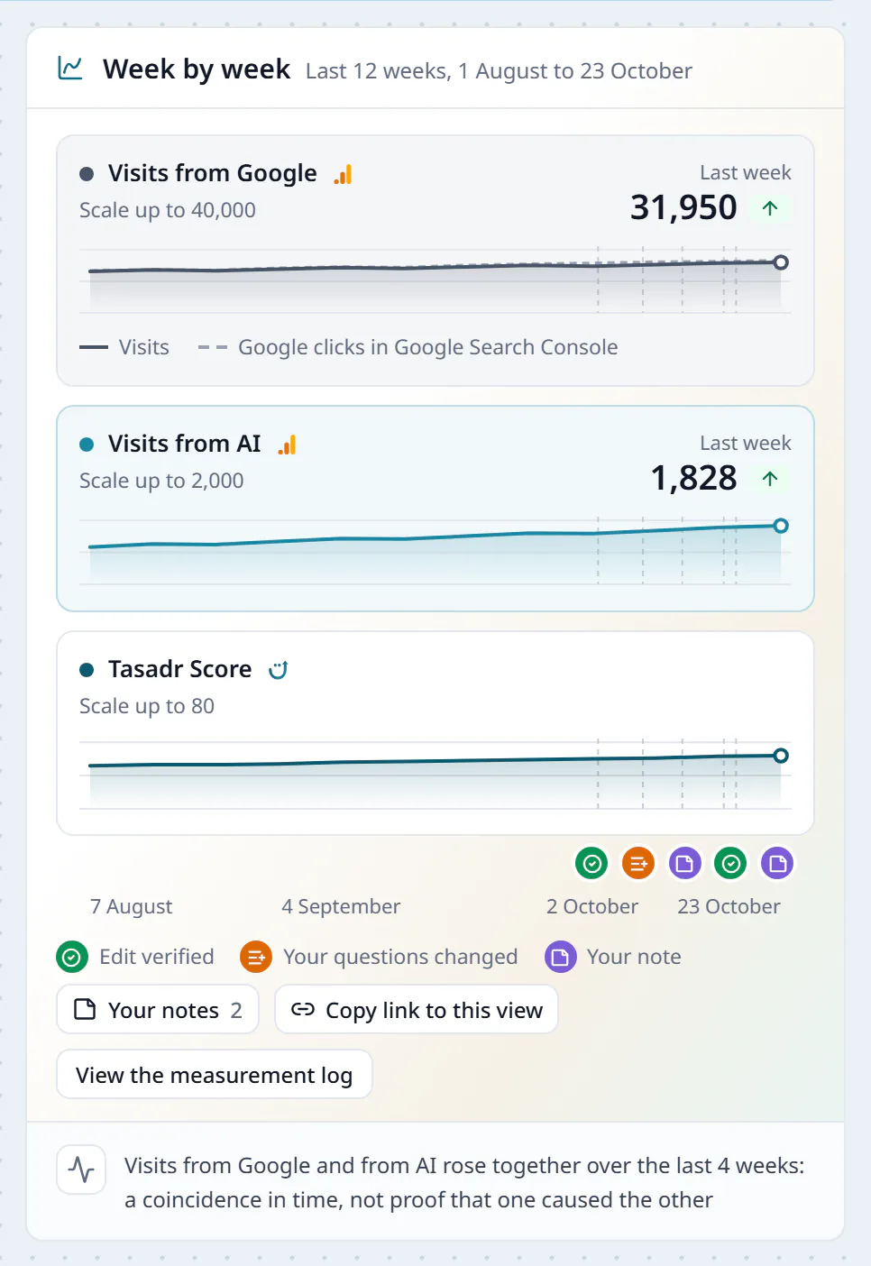 The weekly trend on the Tasadr Score page: the lines of visits from Google and from AI and the line of the Tasadr Score, the marks of verified edits, and a line saying visits from Google and from AI rose together over the last 4 weeks, a coincidence in time, not proof that one caused the other.