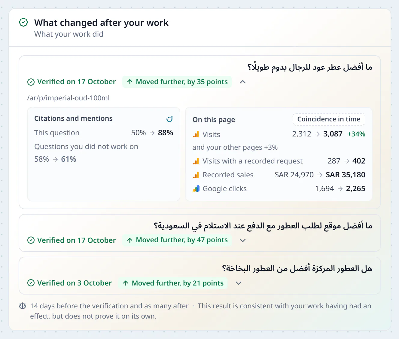 The What changed after your work card: a question whose page edit was verified, and on that page the visits, visits with a request, recorded sales and Google clicks before and after the edit, marked as a coincidence in time, beside citations of the site on this question and on the questions not worked on.